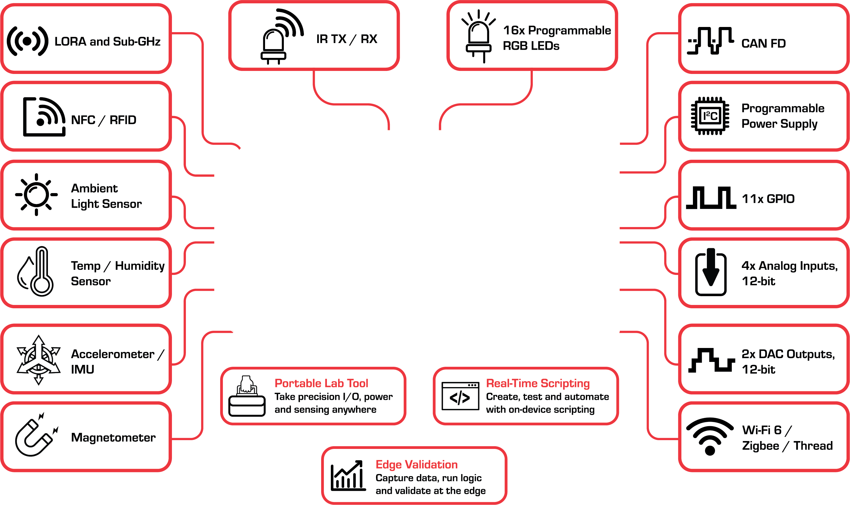 FREE-WILi 2 feature map: LoRa/Sub-GHz, NFC/RFID, sensors, CAN FD, programmable power, GPIO, analog I/O, DAC and Wi-Fi 6